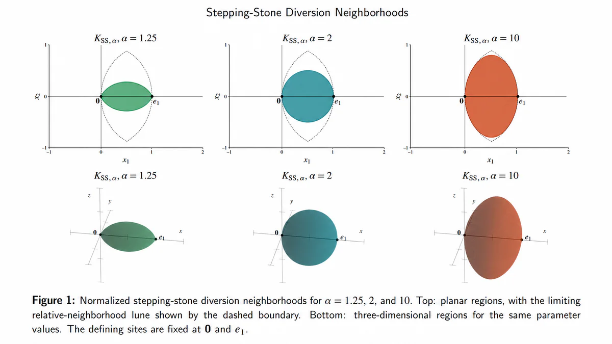 Planar and three-dimensional stepping-stone diversion neighborhoods for three parameter values