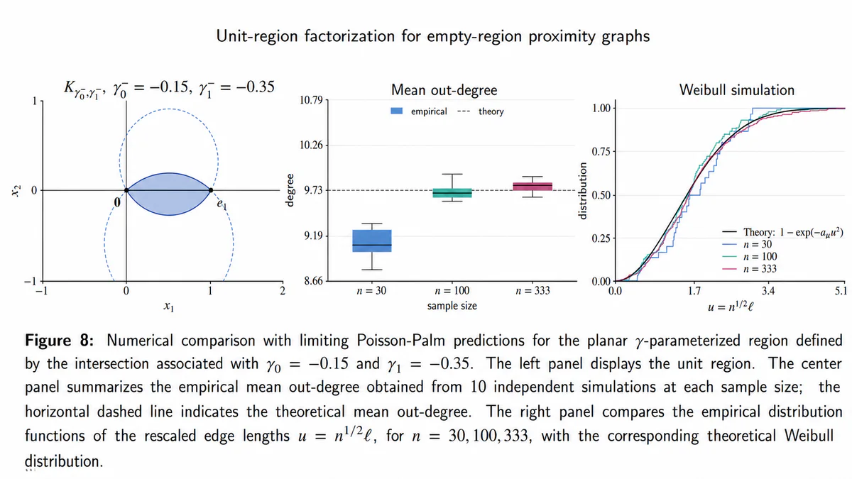 Numerical unit-region, mean out-degree, and Weibull simulation figure from Unit-Region Factorization for Empty-Region Proximity Graphs
